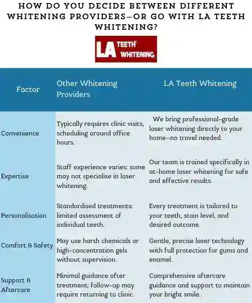 How Do You Decide Between Different Whitening Providers&mdash;or Go with LA Teeth Whitening Daventry Daventry